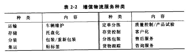 現代物流企業需提供物流組合服務(圖1)